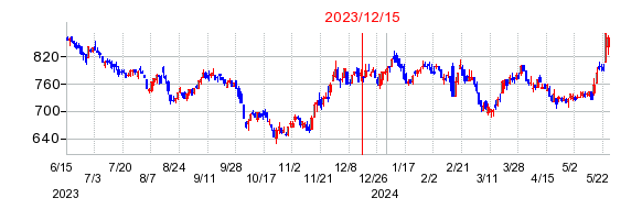 2023年12月15日 09:25前後のの株価チャート